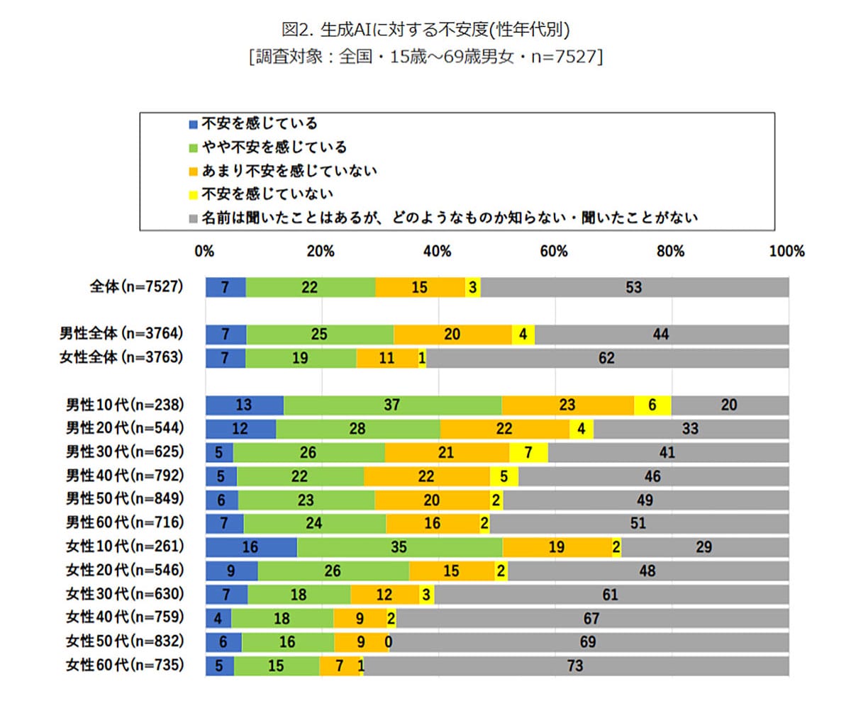 生成AIに不安を感じる人は3割!10代の半数以上が懸念する“最大のリスク”とは?の画像3