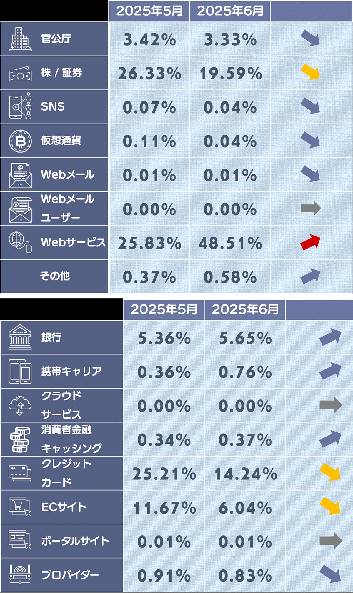 6月のフィッシング詐欺、Appleが最多&大和証券が急増 証券系被害に警戒を【BBSS調査】の画像3
