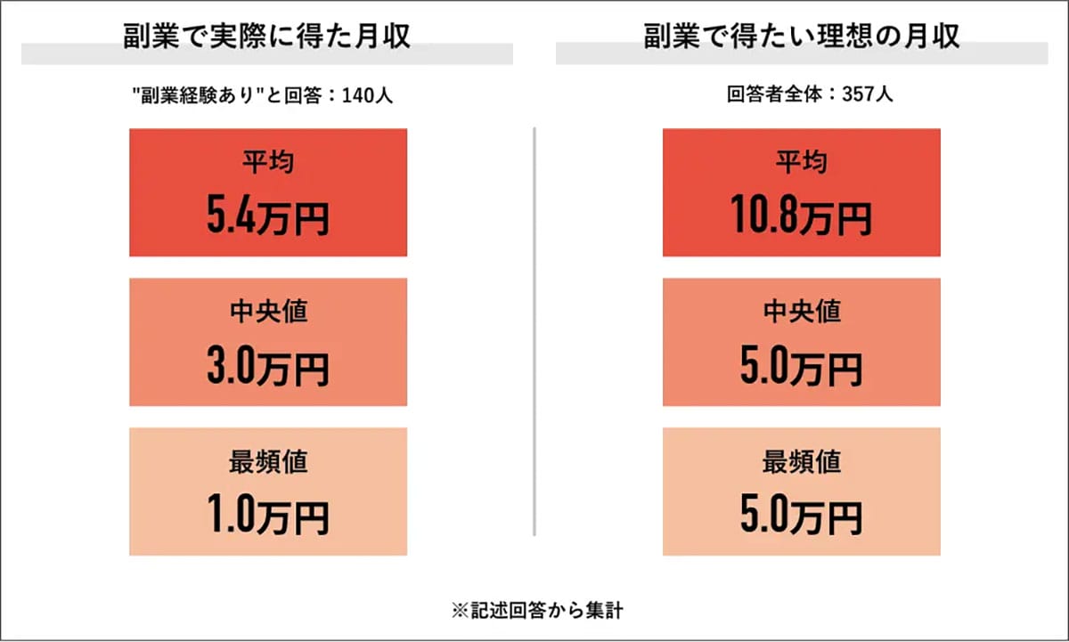 副業経験者4割、平均収入は5.4万円 理想との差と“やった者勝ち”の現実【Job総研調査】の画像3
