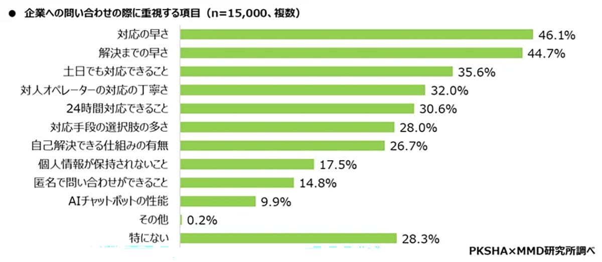 カスタマーサポートに不満あり55.6％！非対人の不満はオペレーター超え！の画像3