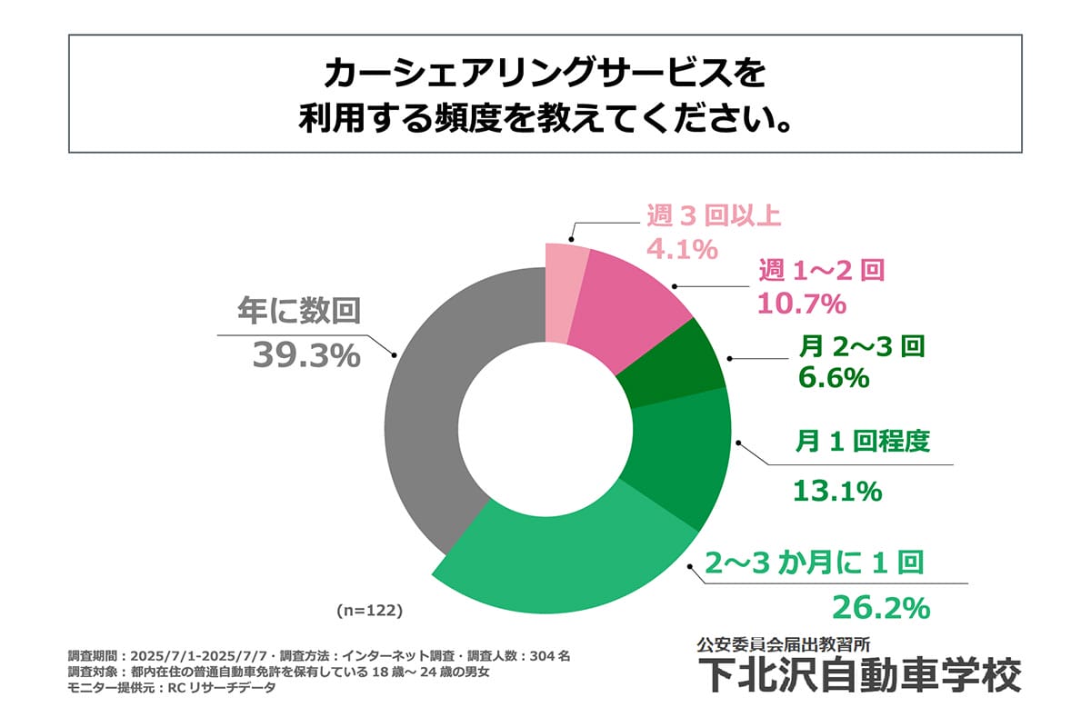 若者の車離れは終わり？ 都内18〜24歳の4割がカーシェア利用中【下北沢自動車学校調査】の画像3