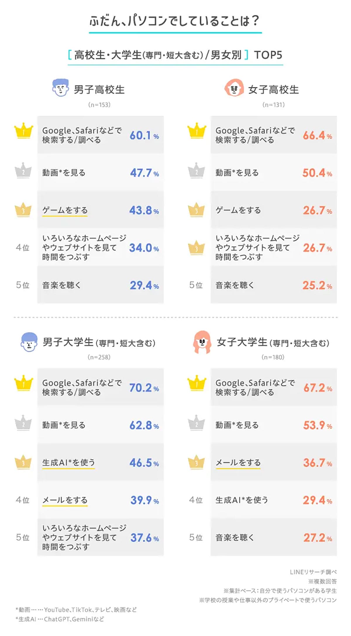 高校生の7割が早期PCデビュー！親が知っておくべき使い道と必要スキルの画像3