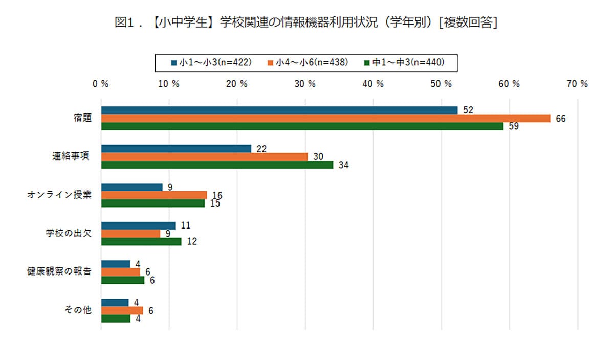 小中学生の約6割がPCで宿題！オンライン授業はコロナ禍から激減のワケの画像3