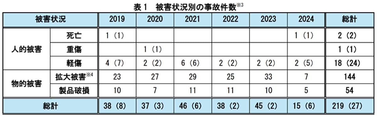 火災事故の8割がコードの劣化!見逃しがちな“5つのチェックポイント”とは?の画像3
