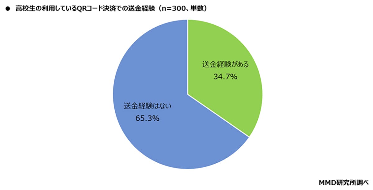 高校生の子を持つ親の9割がキャッシュレス派!経済圏は楽天が圧倒的トップの画像3