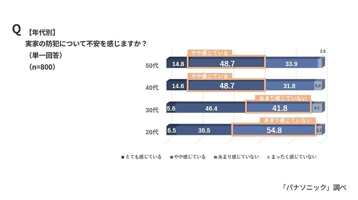 地方の実家、防犯意識に甘さ?空き巣・詐欺被害の不安は7割超【パナソニック調査】の画像2