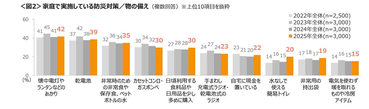 防災意識の低さが露呈…家庭の備えなし7割超、避難場所も不明が多数の画像3