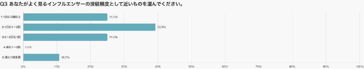 SNS投稿は多すぎても少なすぎても逆効果!調査でわかった“最適頻度”とはの画像3