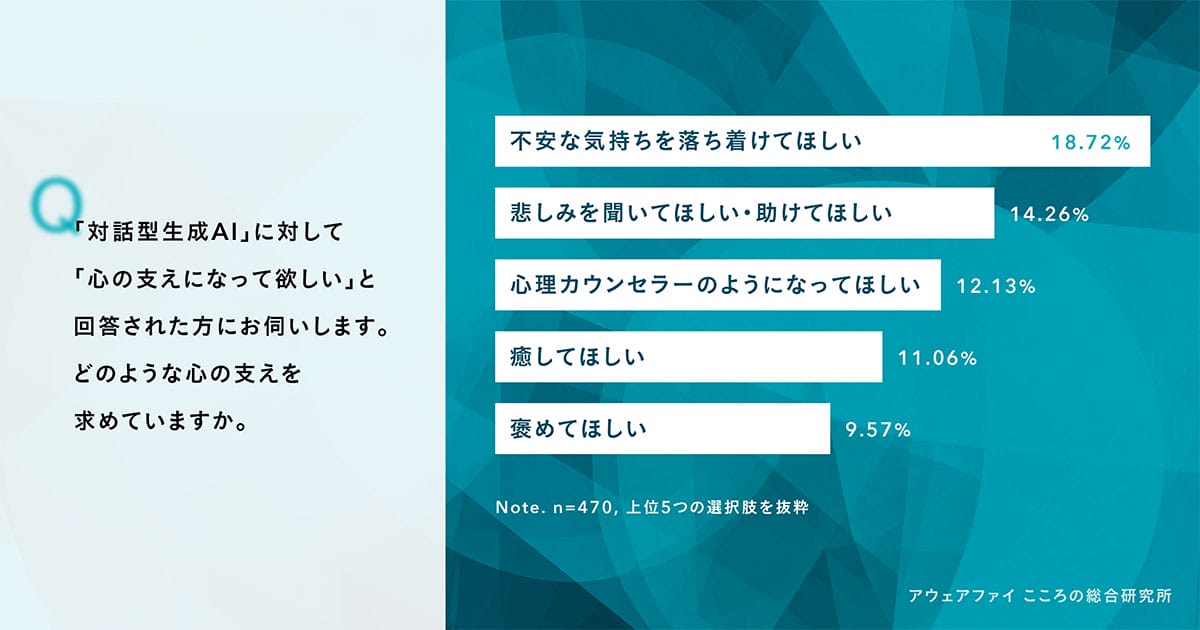 「AIがないと不安」43％！対話型生成AIが生活の“心の支え”に急成長の画像3