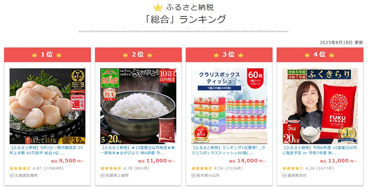 ふるさと納税の大きな魅力が消える!? ポイント還元禁止に反対52.8％の画像3
