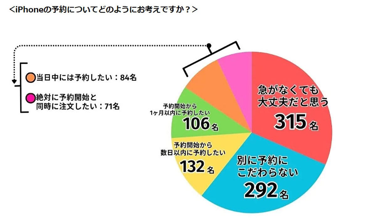 iPhone予約調査で見えた二極化　“様子見6割”と“即予約4割”の傾向の画像3