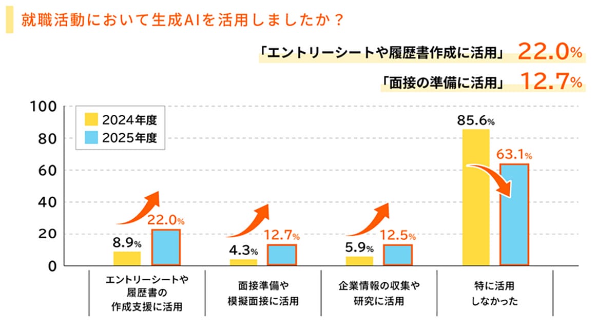 生成AIは“新入社員の必須スキル”に?9割以上が業務活用に前向きという結果にの画像3