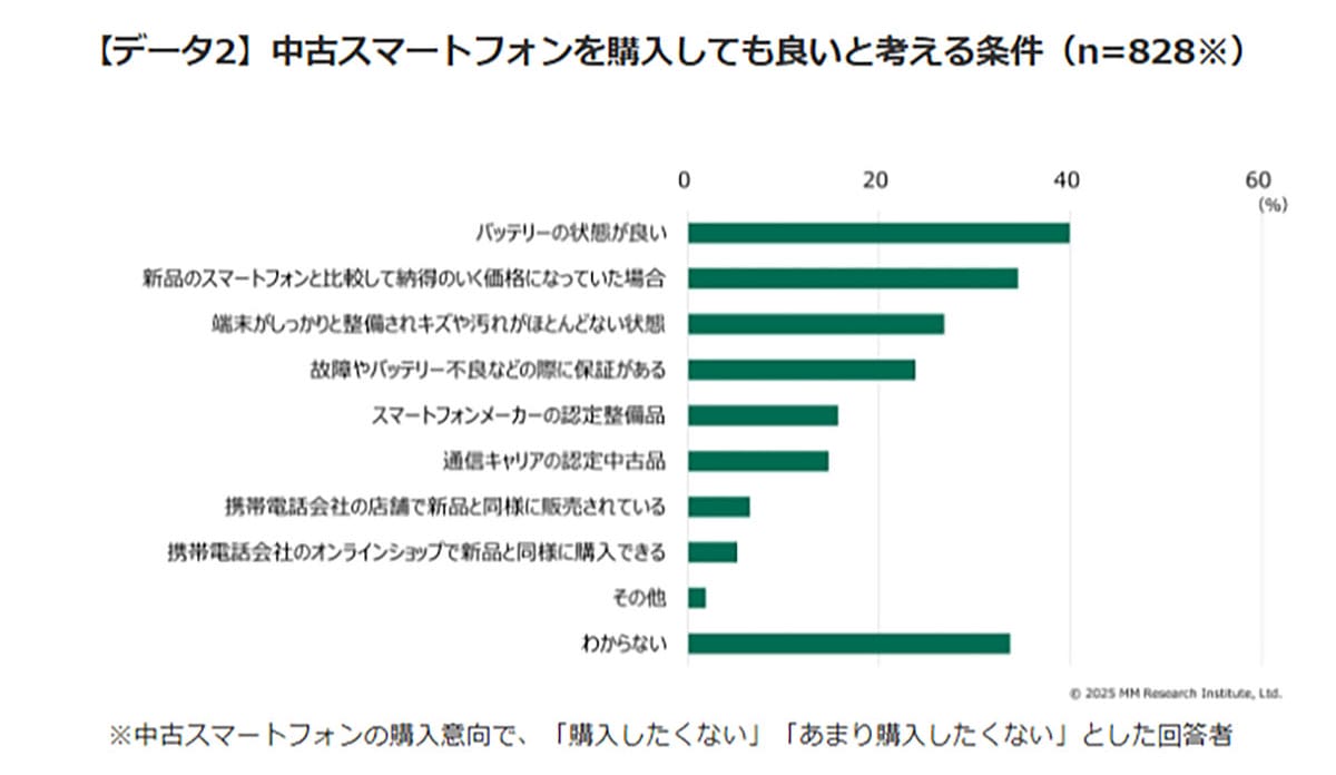 ＜作業中・広瀬＞中古スマホ購入の決め手は「バッテリーの状態」か？全体の18％が中古スマホの購入意向アリの画像2