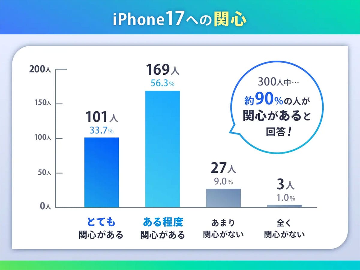 新型iPhone 17に9割が関心!最も望まれるのは“カメラ以外”のあの機能だったの画像3