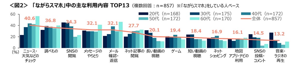 『ながらスマホ』で事故寸前でも…罪悪感ナシ6割という衝撃の現実の画像3