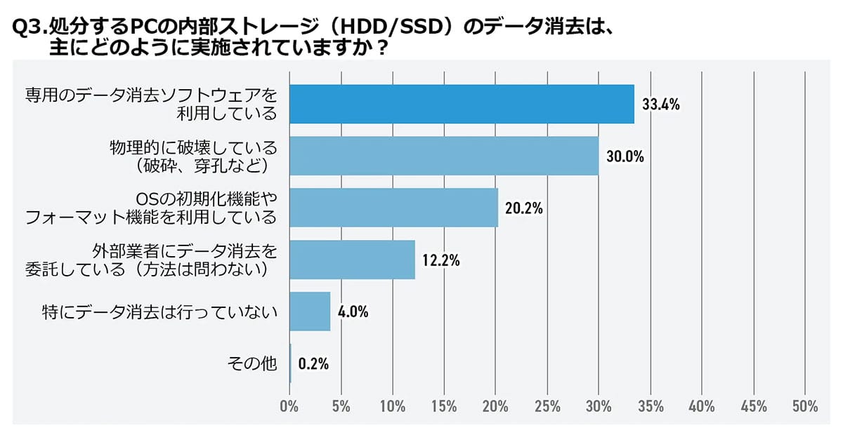 あなたの会社のPC、その捨て方では情報漏洩するかも!500社調査で見えた“危険な真実”の画像3