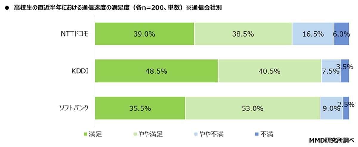 高校生のスマホ通信、総合トップはソフトバンク!速度1位はKDDIという意外な結果の画像3