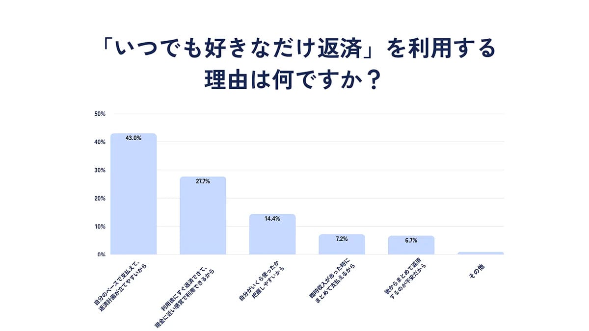 クレカなのに“好きなタイミングで返済OK”!? Z世代に広がる次世代型『Nudge』の画像3