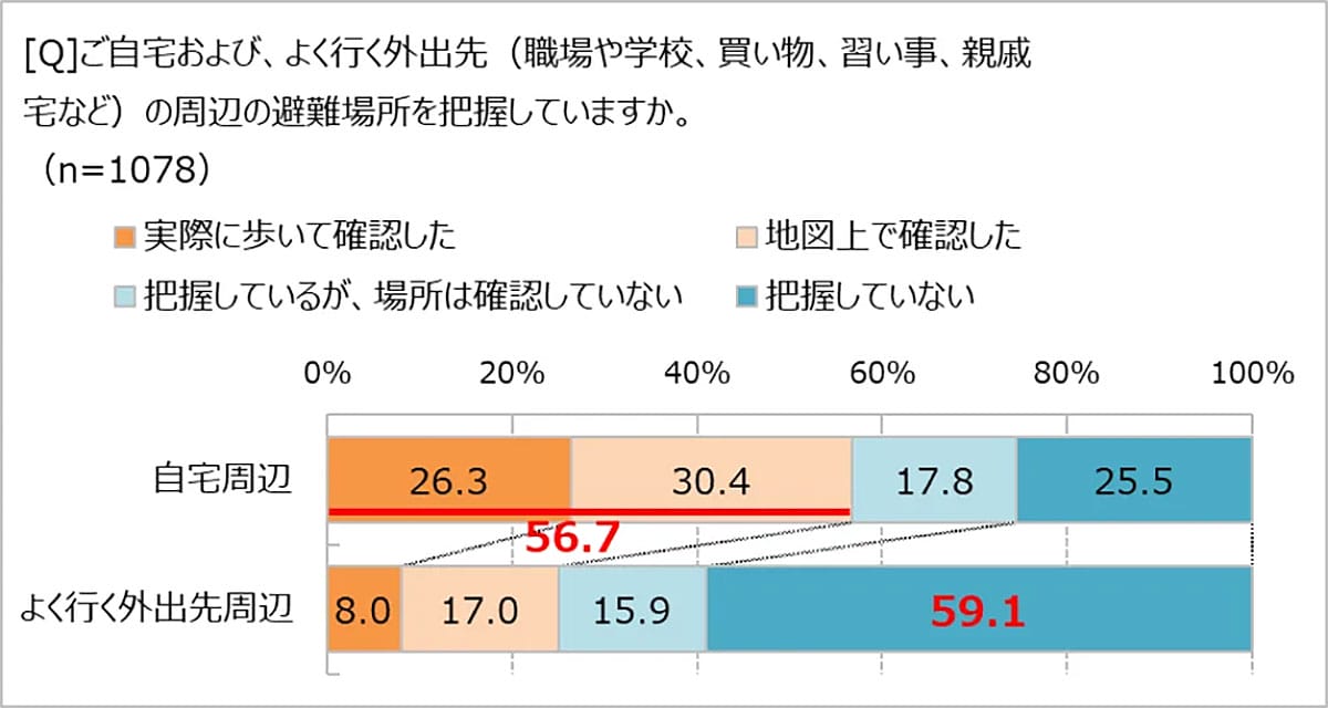 防災意識は高いのに…「ハザードマップを覚えていない」人が半数超の現実の画像3