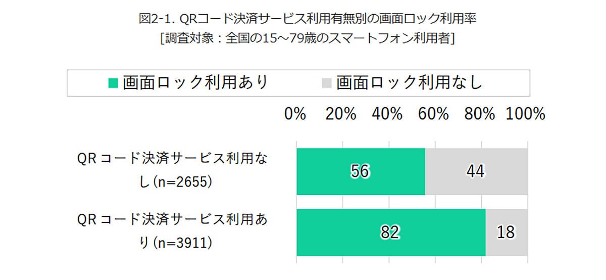 「高齢の親のスマホ、本当に安全？」QRコード決済利用でも3割が画面ロックなしの現実の画像3