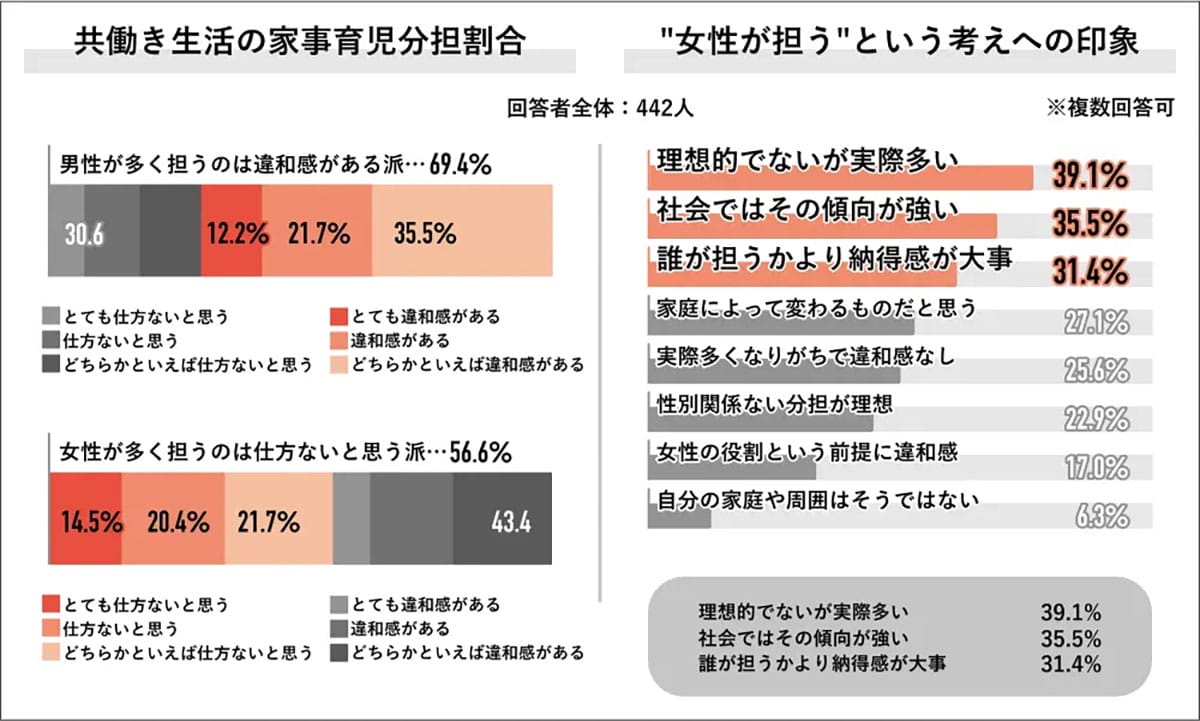 共働きでも家事分担は進まず? 収入差で“家事を多く担う側”が決まる現実の画像3