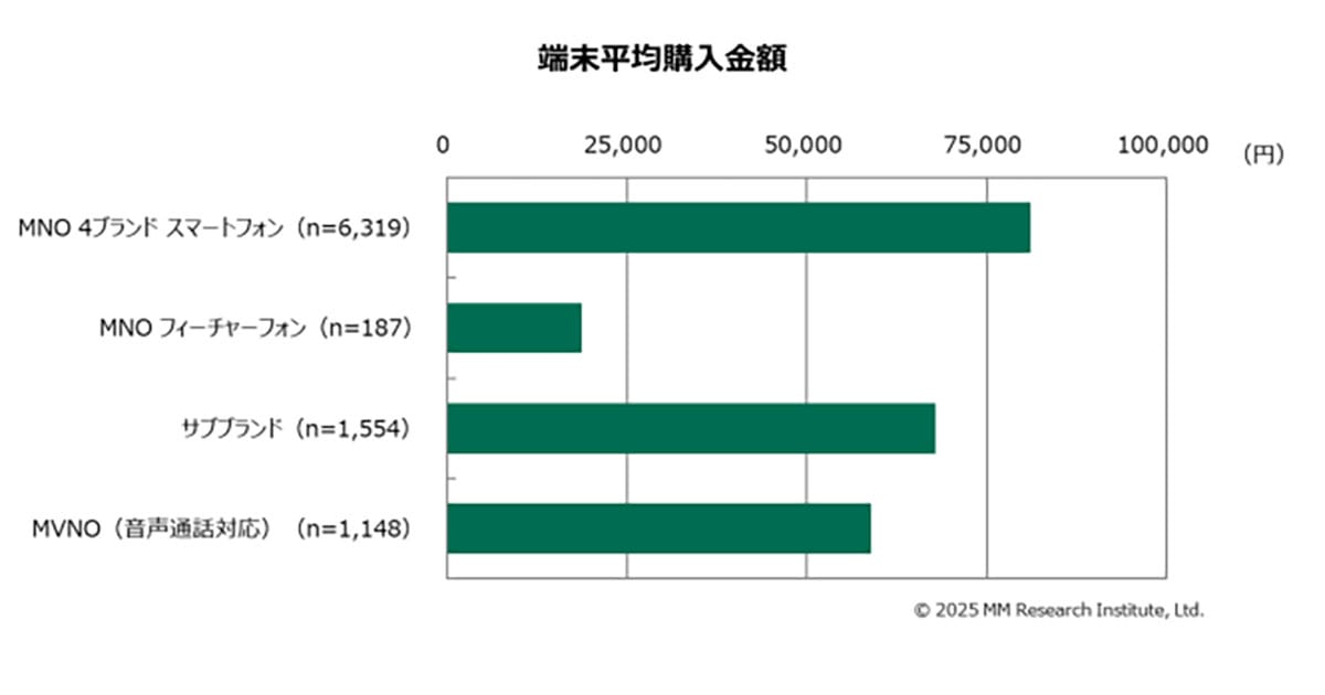 スマホ料金が下がっても“使い方は二極化”…平均4,117円、3GB以下派が過半数にの画像3
