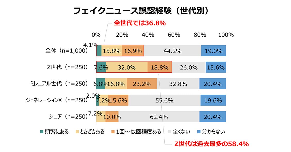 Z世代の半数がリテラシー教育を受けても…災害時フェイクニュース被害58%で過去最多の画像3