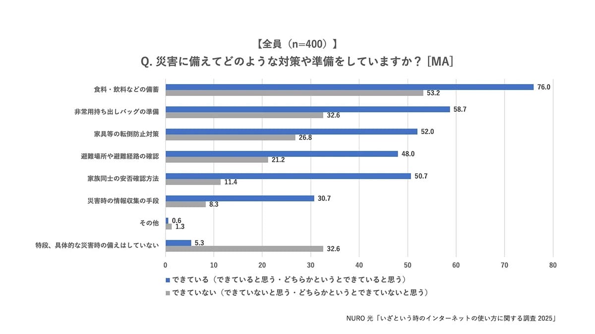 モバイルバッテリーは準備OK!でも災害時“家族とつながる方法”は7割がノープランの画像2