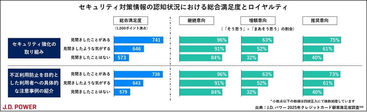 エポス・三井住友・PayPayカードが上位!クレカ満足度調査で見えた“選ばれる理由”の画像2