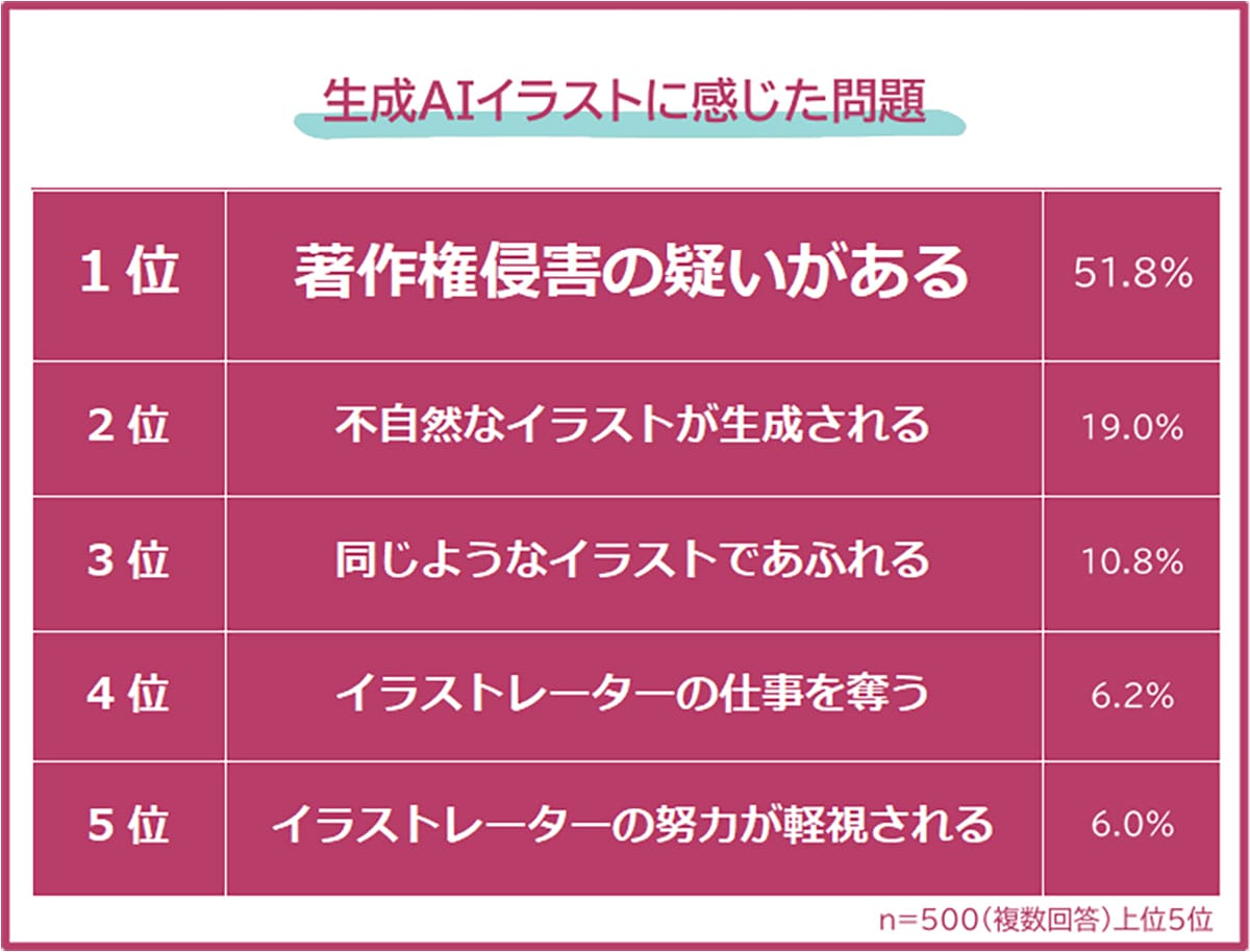 生成AIイラストは“便利”か“悪”か? 制作者の9割が著作権問題を懸念の画像3