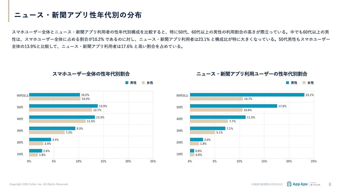 若者はニュースアプリを見ていない!? 利用を牽引するのは50〜60代男性だったの画像3