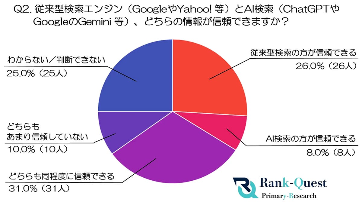 AI検索はまだ信用できない? 20代の半数が情報探しでは“従来型検索”が依然主流という現実の画像2