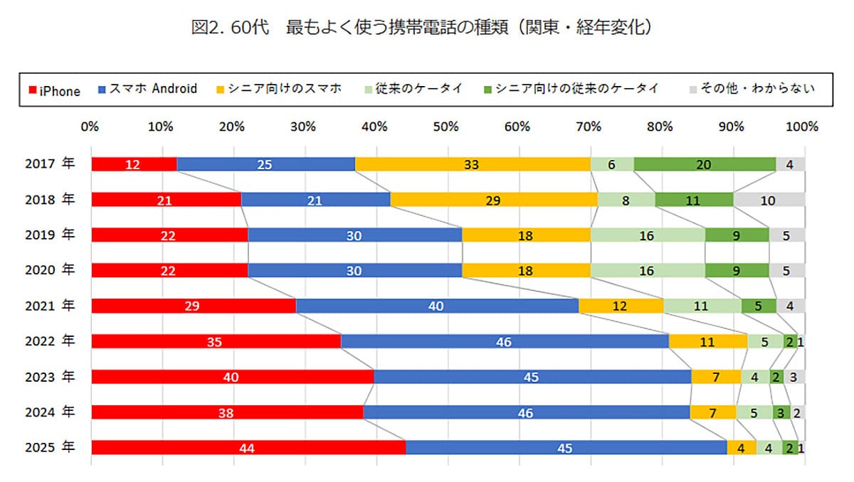 60代のスマホ利用率94%!シニア世代もiPhone・Androidが主流にの画像3