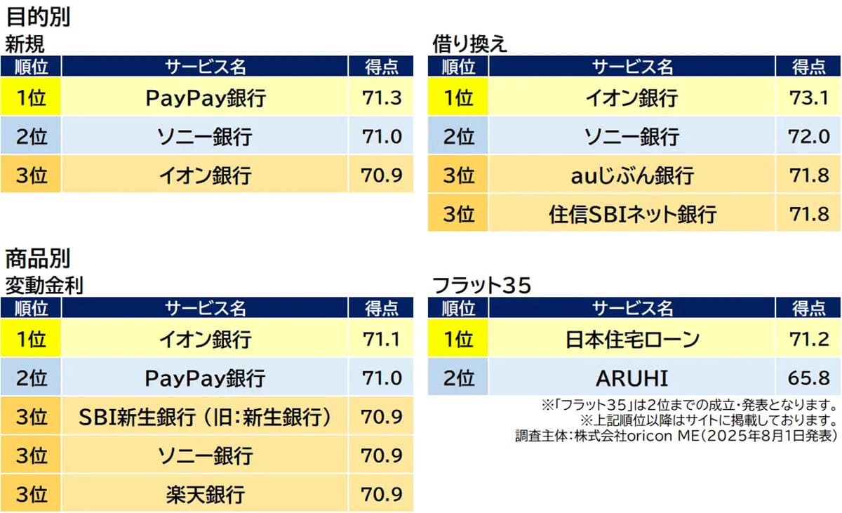 25年住宅ローン満足度1位はイオン銀行！“グループ優待”や“土日営業”が評価の決め手にの画像3