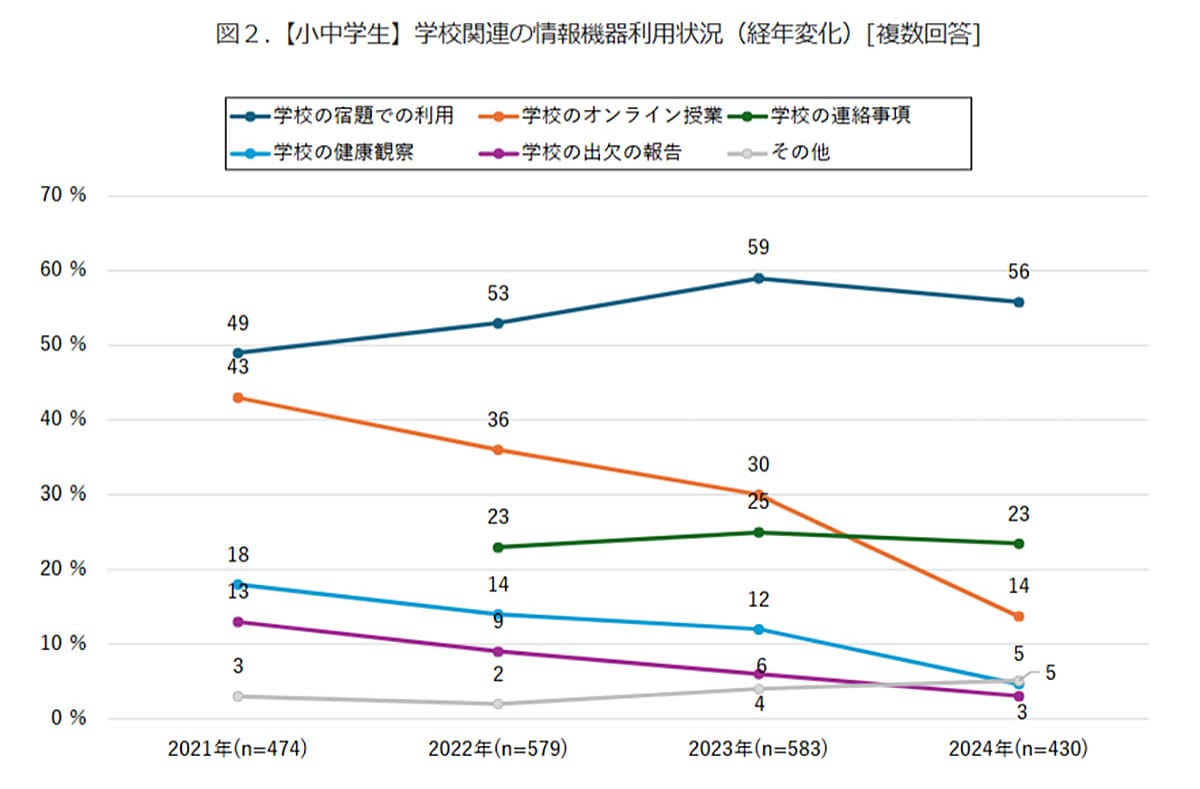 小中学生の約6割がPCで宿題！オンライン授業はコロナ禍から激減のワケの画像4