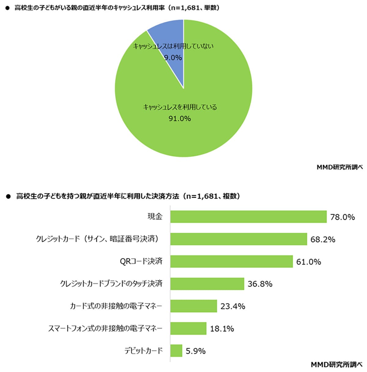 高校生の子を持つ親の9割がキャッシュレス派!経済圏は楽天が圧倒的トップの画像4