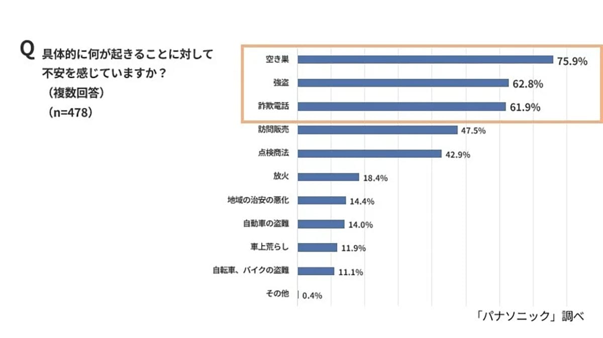 地方の実家、防犯意識に甘さ?空き巣・詐欺被害の不安は7割超【パナソニック調査】の画像3