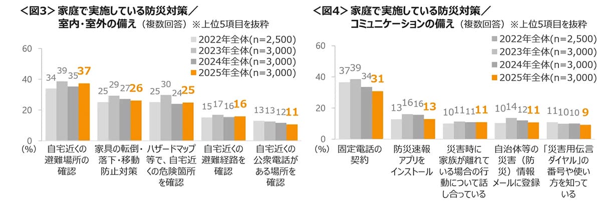 防災意識の低さが露呈…家庭の備えなし7割超、避難場所も不明が多数の画像4