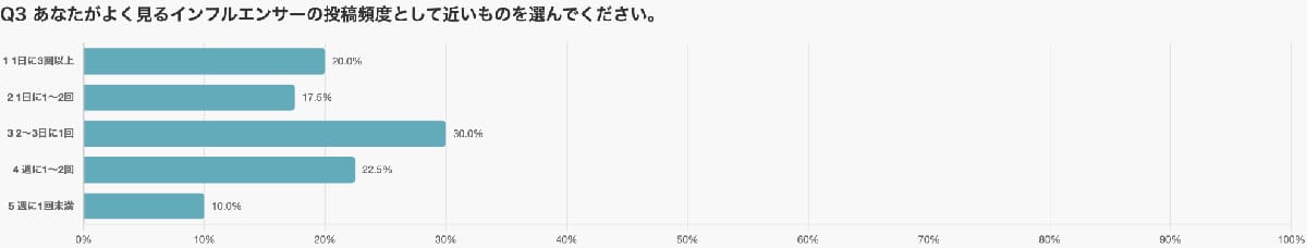 SNS投稿は多すぎても少なすぎても逆効果!調査でわかった“最適頻度”とはの画像4