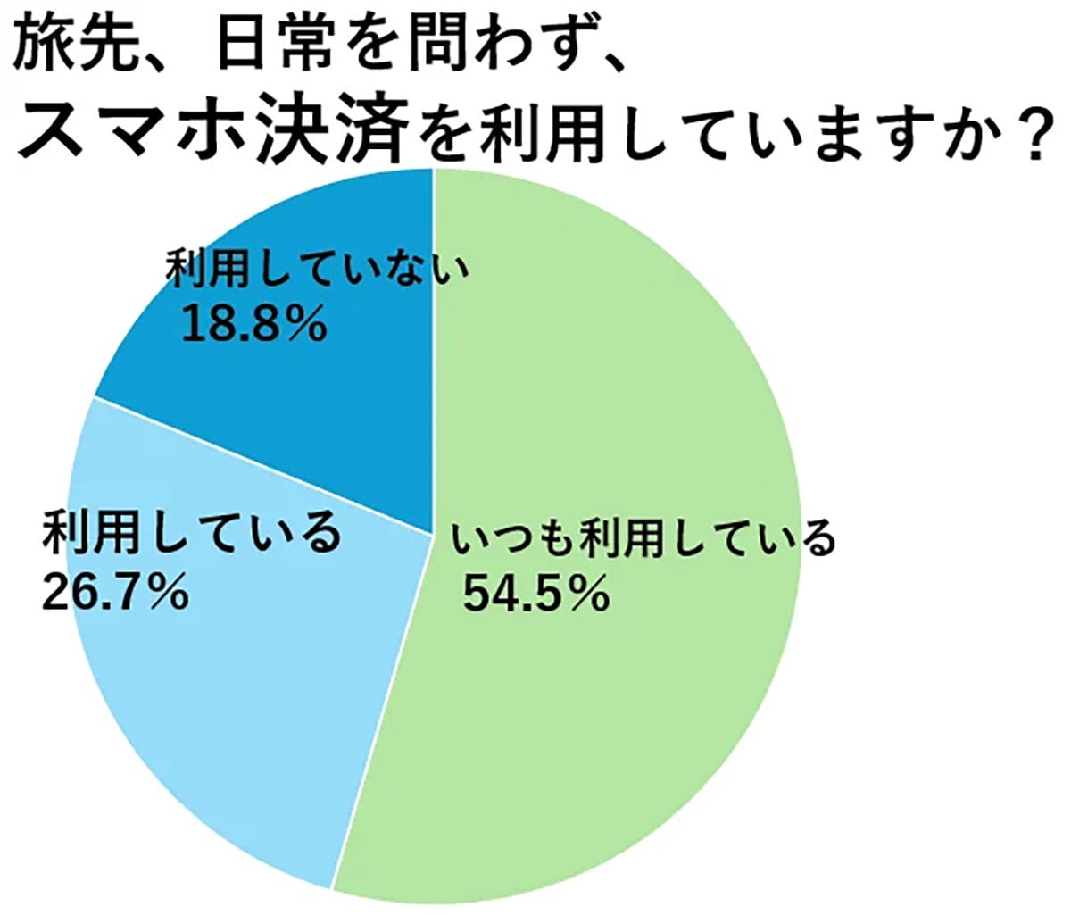 旅好き50代以上の9割がスマホ活用!でも“あのトラブル”には要注意?の画像4