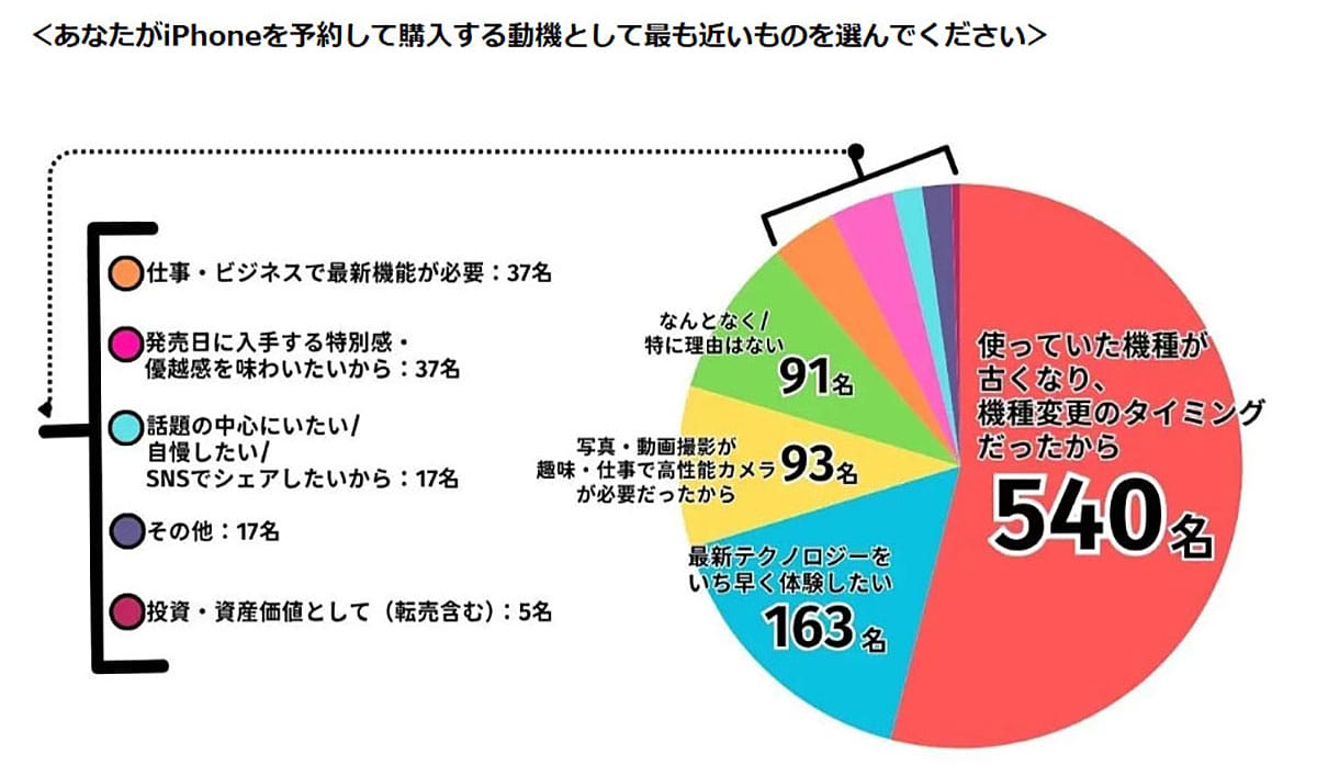 iPhone予約調査で見えた二極化　“様子見6割”と“即予約4割”の傾向の画像4