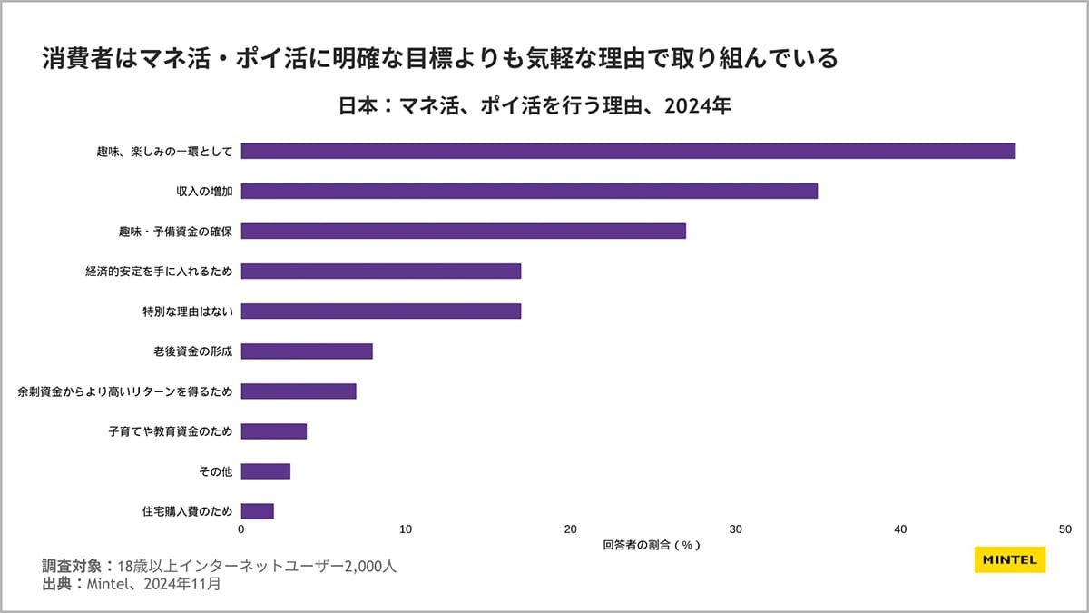 NISA口座は1年で倍増!ポイ活9割実施、日本人のお金意識はどう変わった?の画像4