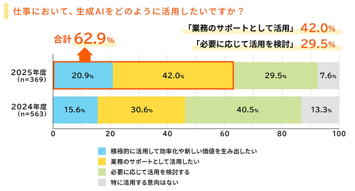 生成AIは“新入社員の必須スキル”に?9割以上が業務活用に前向きという結果にの画像4