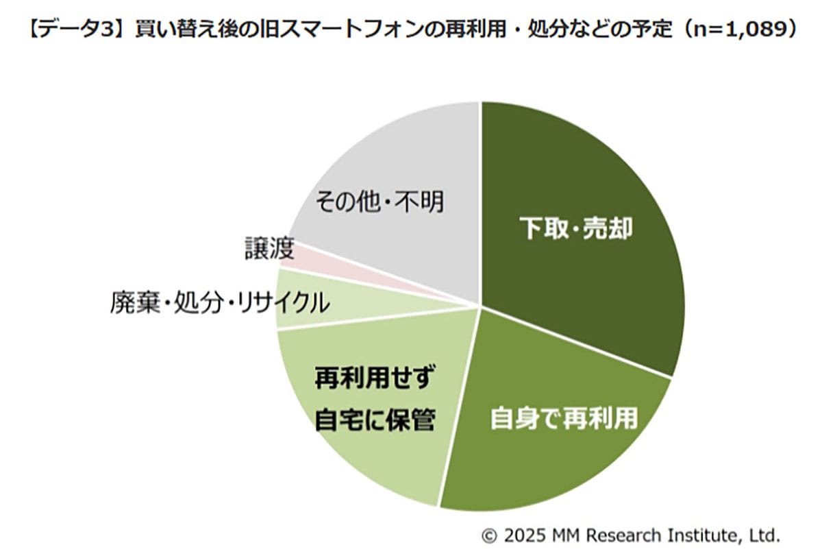 ＜作業中・広瀬＞中古スマホ購入の決め手は「バッテリーの状態」か？全体の18％が中古スマホの購入意向アリの画像3