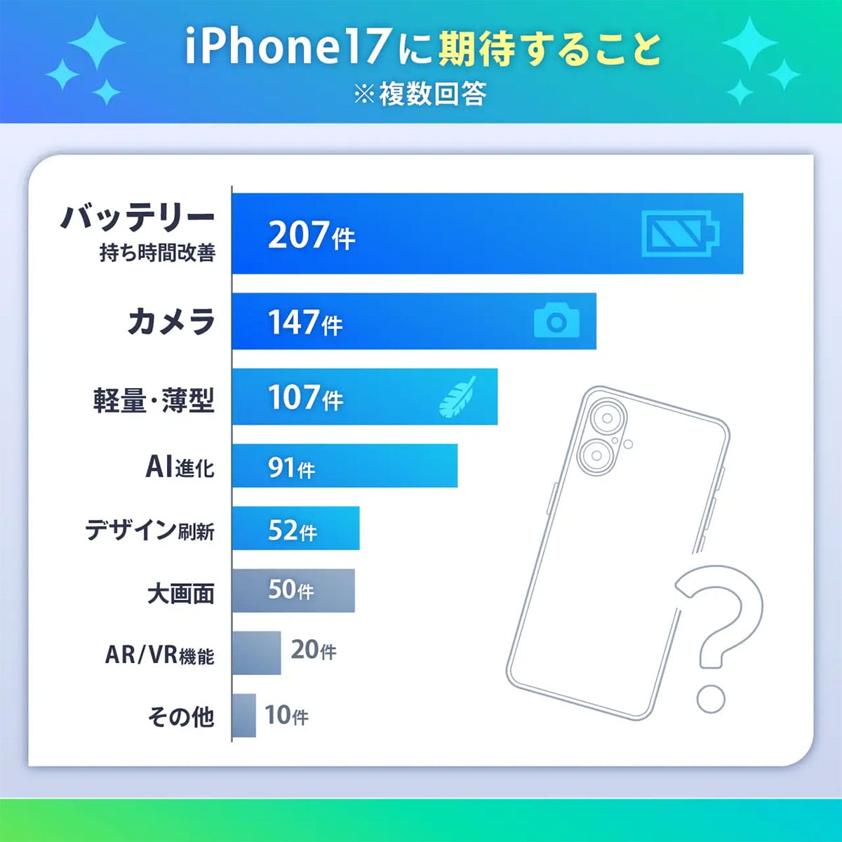 新型iPhone 17に9割が関心!最も望まれるのは“カメラ以外”のあの機能だったの画像4