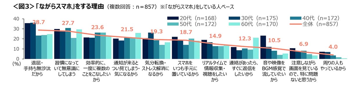 『ながらスマホ』で事故寸前でも…罪悪感ナシ6割という衝撃の現実の画像4