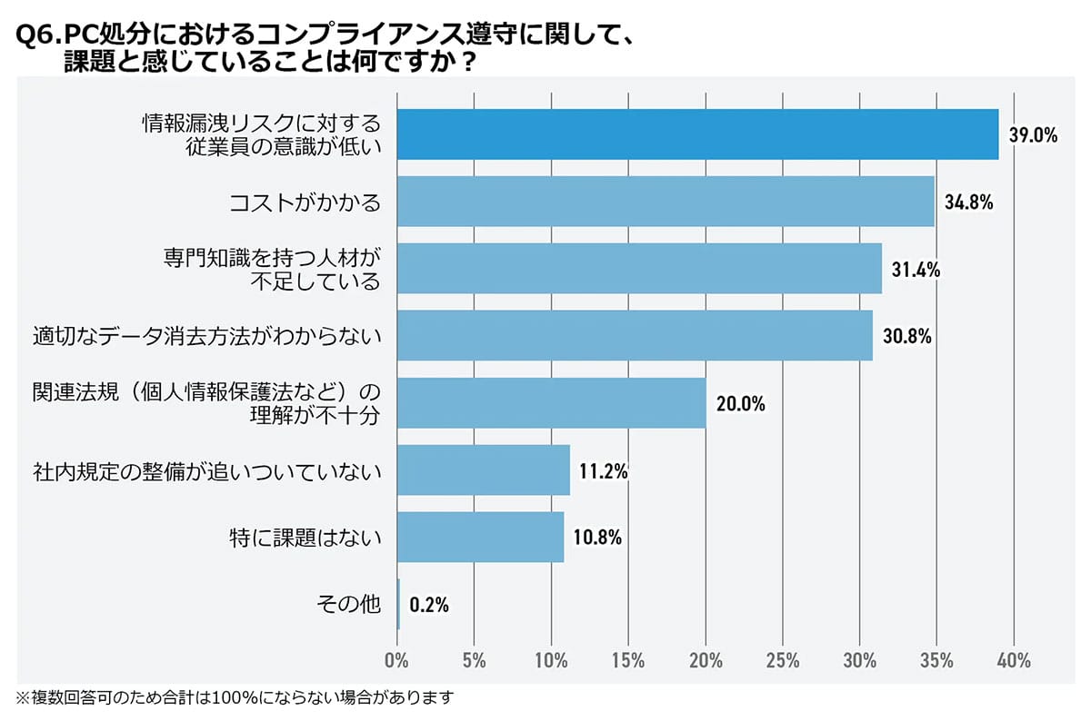 あなたの会社のPC、その捨て方では情報漏洩するかも!500社調査で見えた“危険な真実”の画像4