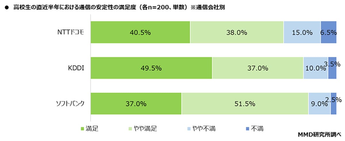 高校生のスマホ通信、総合トップはソフトバンク!速度1位はKDDIという意外な結果の画像4