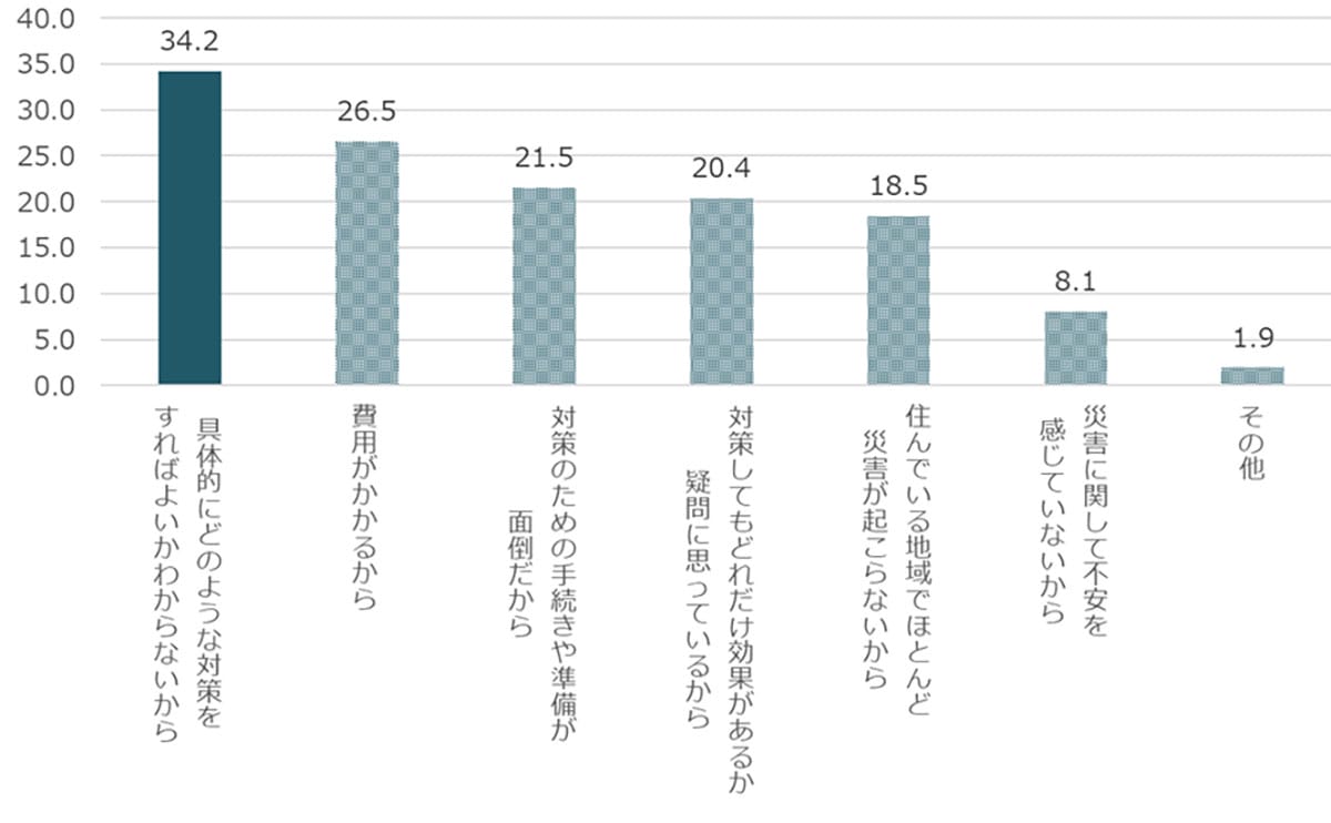 「防災対策してない」人が過半数!災害時のデマ・偽情報に“不安”感じる人は5割超の画像3