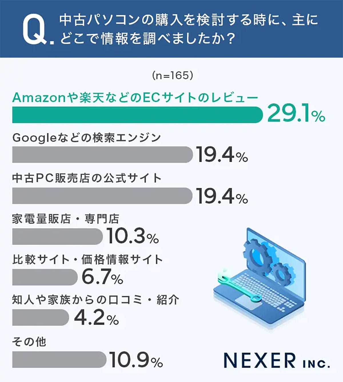半数が「新品も視野」に? それでも中古パソコンを選んだ決定的な理由の画像4